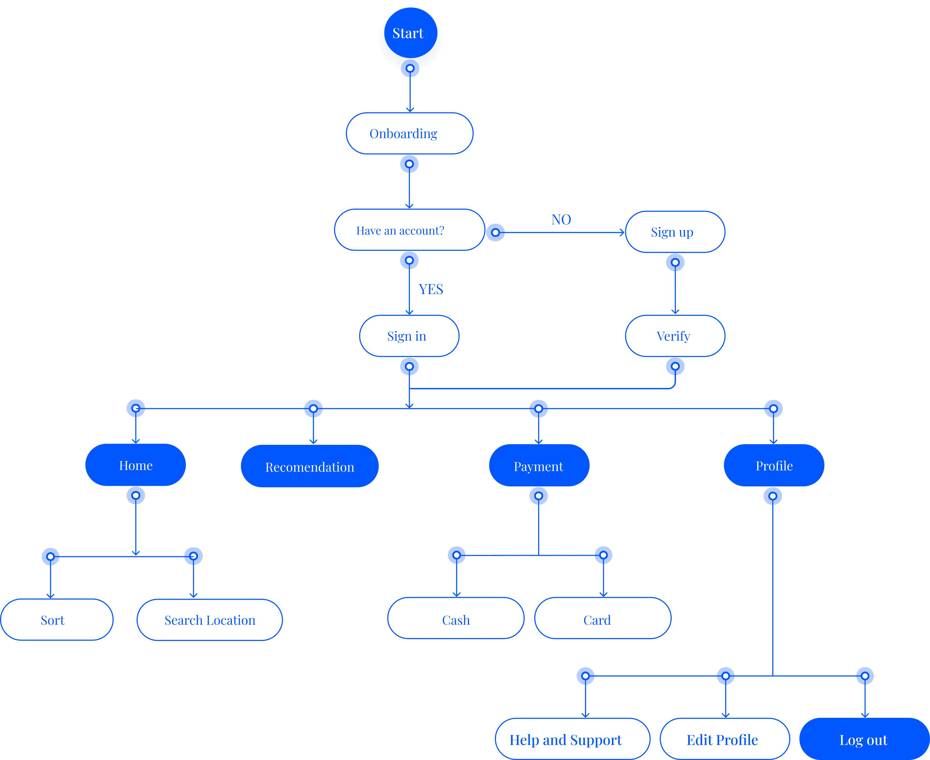 Ideate Information Architecture