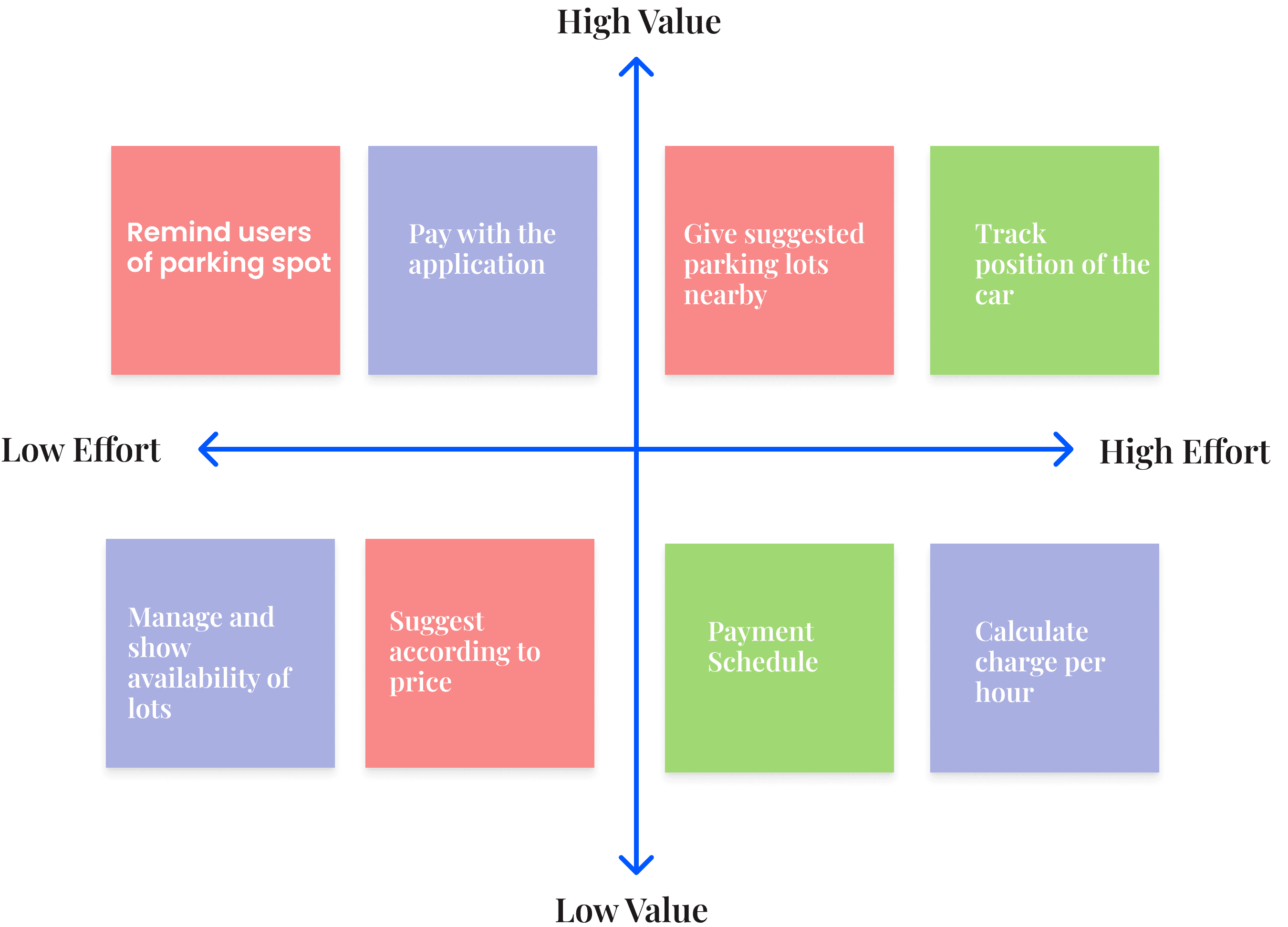Ideate Prioritization