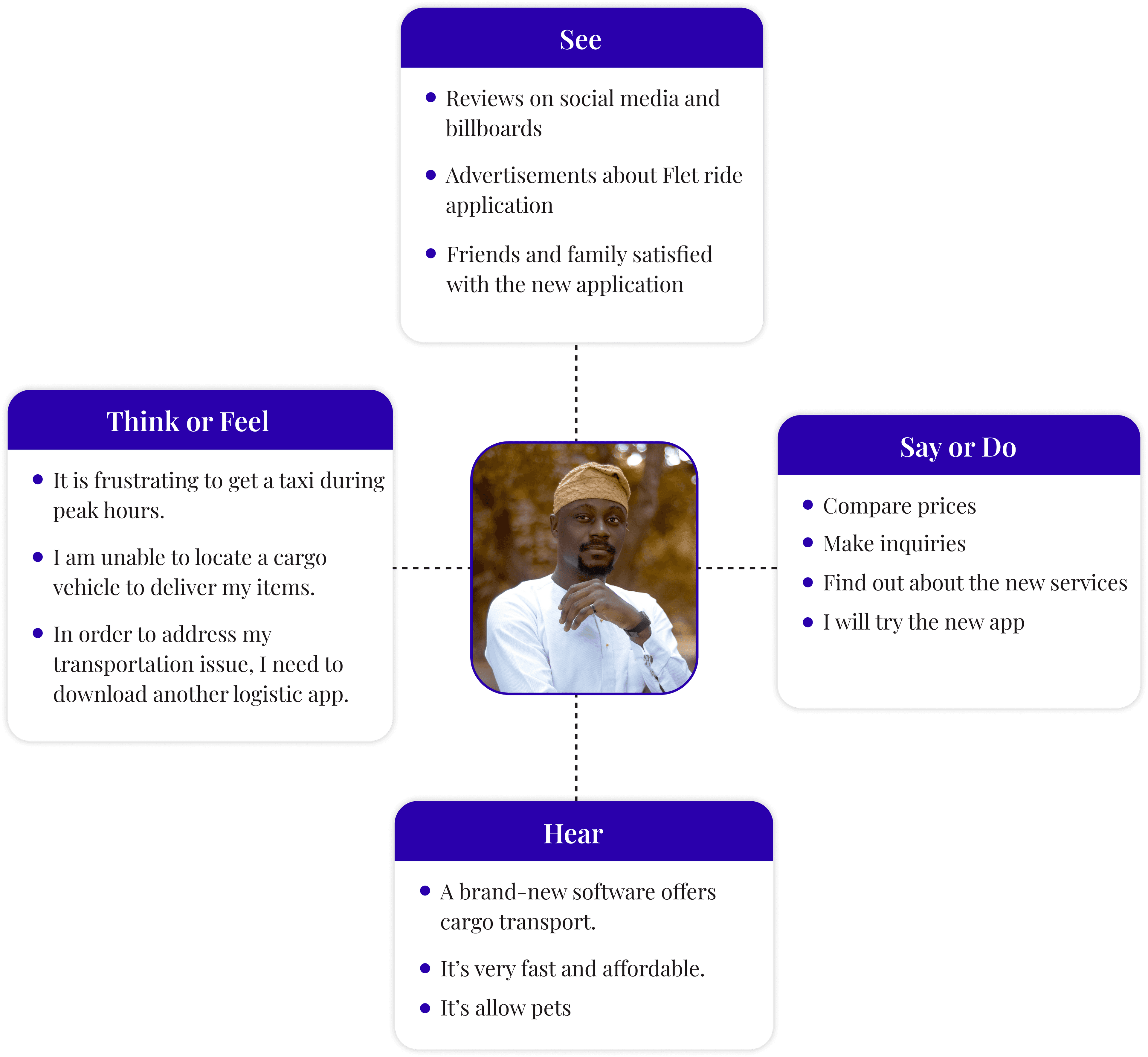 Empathy Mapping