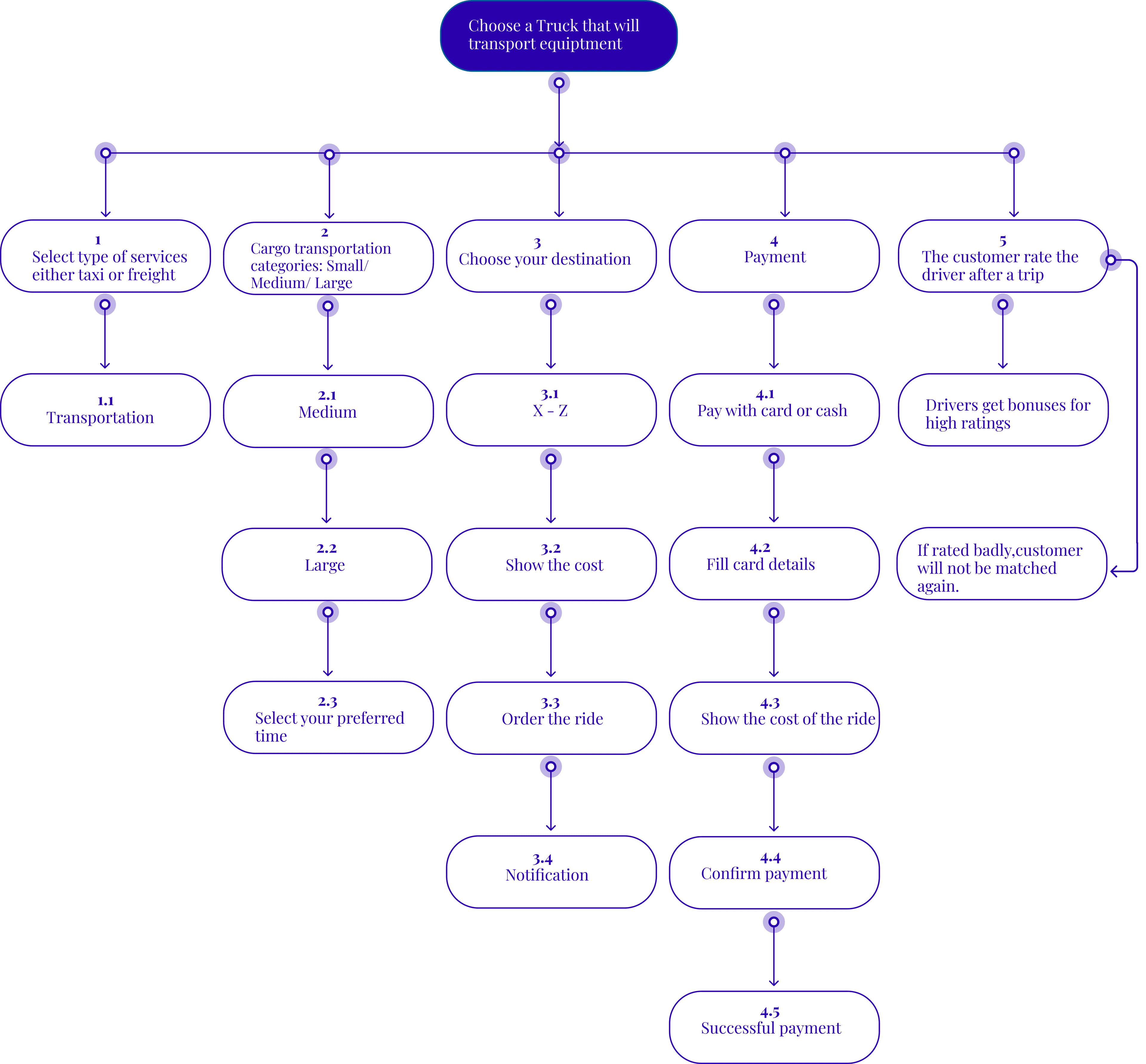 Task Analysis Flet Ride